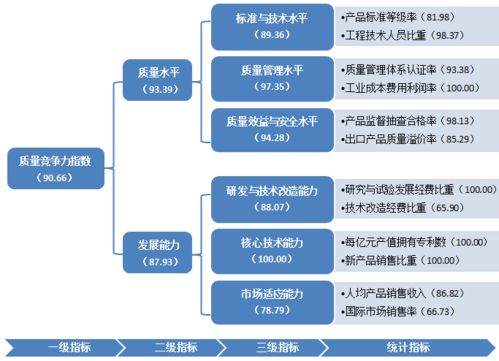 高新區(qū)制造業(yè)競(jìng)爭(zhēng)力指數(shù)躋身先進(jìn)行列 實(shí)業(yè)運(yùn)營(yíng)與建設(shè)的雙輪驅(qū)動(dòng)