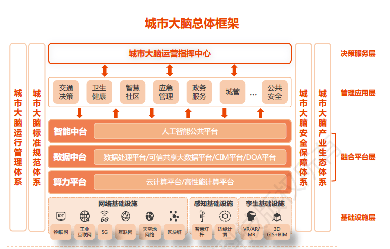 城市大腦的規劃、建設與應用——解讀國家信息中心報告，聚焦實業運營與建設新路徑